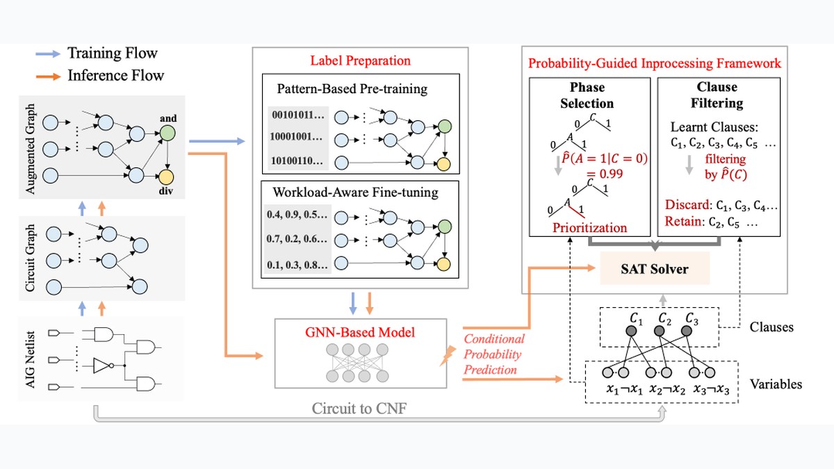 CASCAD: Circuit-Aware SAT Solving via Learned Conditional Probabilities
