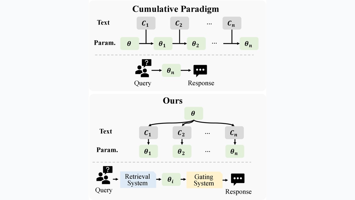 Context Distillation as Latent Memory Management