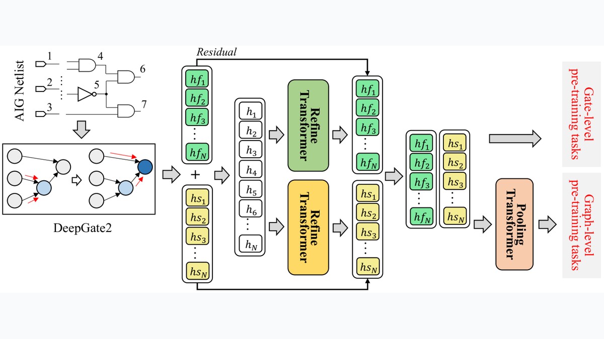 DeepGate3: Towards Scalable Circuit Representation Learning
