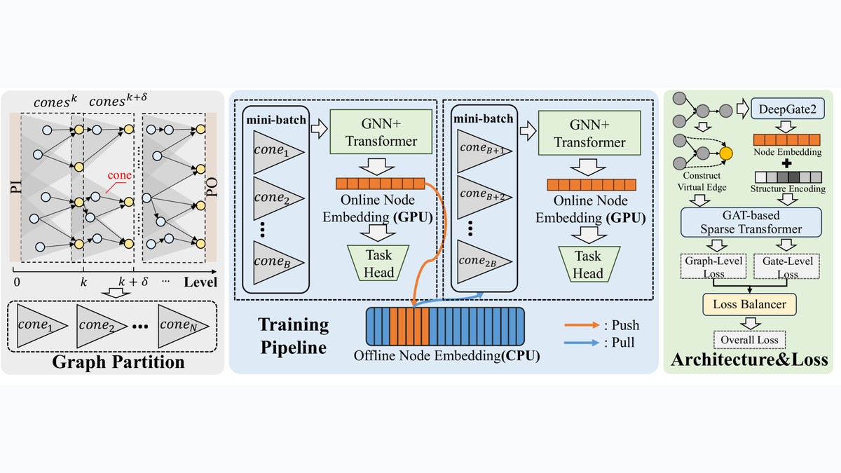 DeepGate4: Efficient and Effective Representation Learning for Circuit Design at Scale