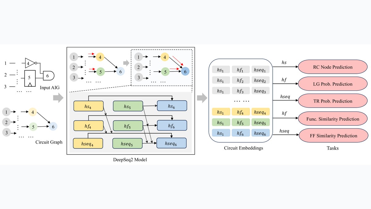DeepSeq2: Enhanced Sequential Circuit Learning with Disentangled Representations