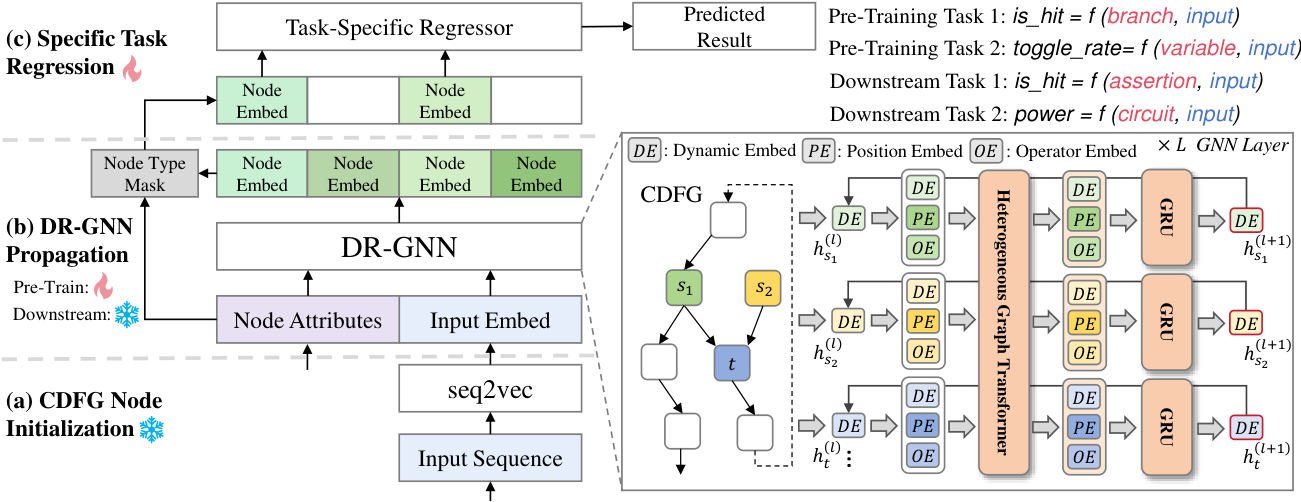 DynamicRTL: RTL Representation Learning for Dynamic Circuit Behavior