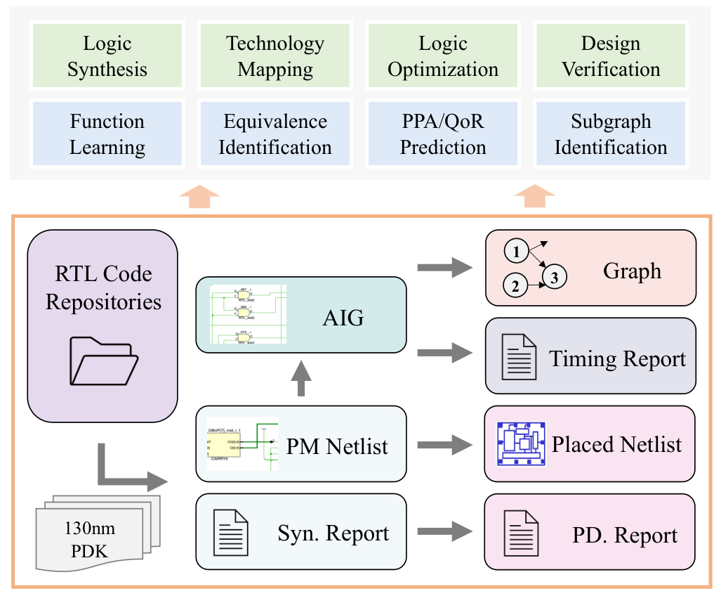 ForgeEDA: A Comprehensive Multimodal Dataset for Advancing EDA