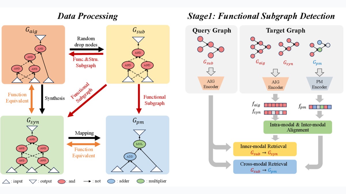 Functional Matching of Logic Subgraphs: Beyond Structural Isomorphism