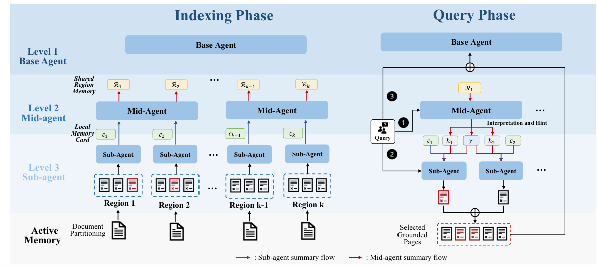 HMARS: A Hierarchical Multi-Agent Memory System for Long-Context Reasoning
