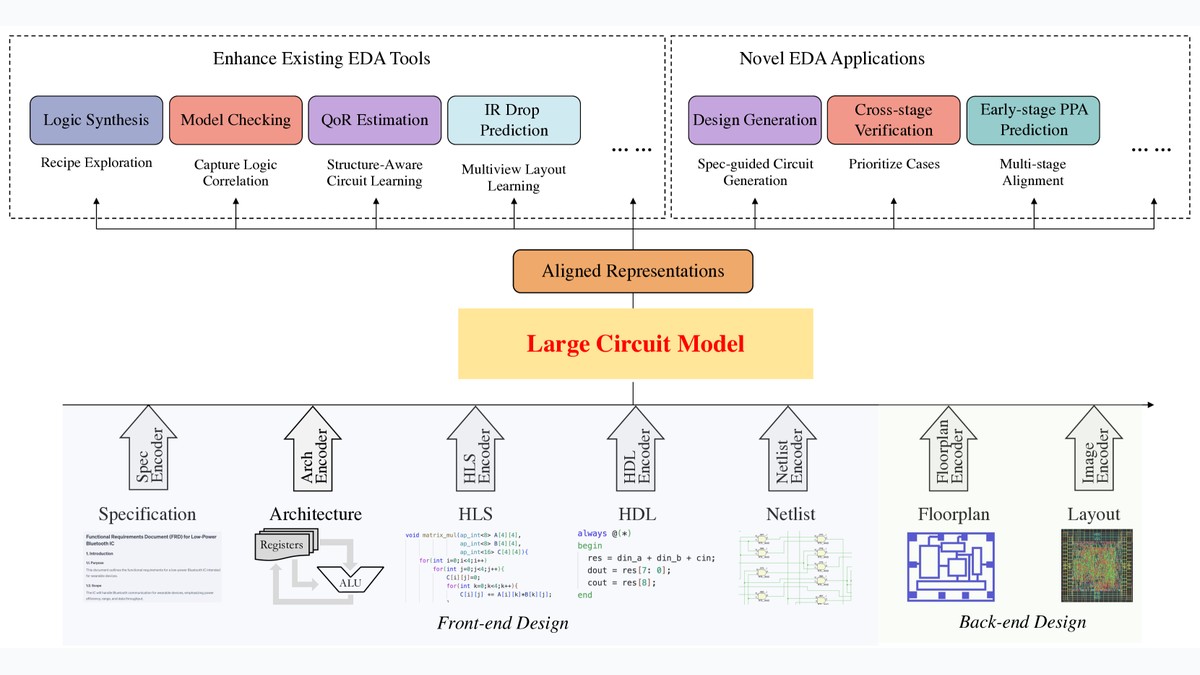 Large Circuit Models: Opportunities and Challenges