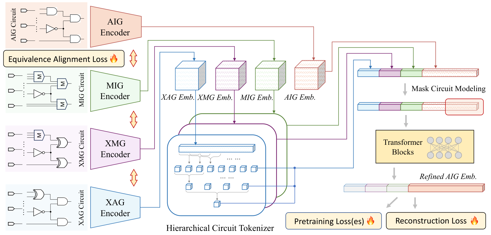 Alignment Unlocks Complementarity: A Framework for Multiview Circuit Representation Learning