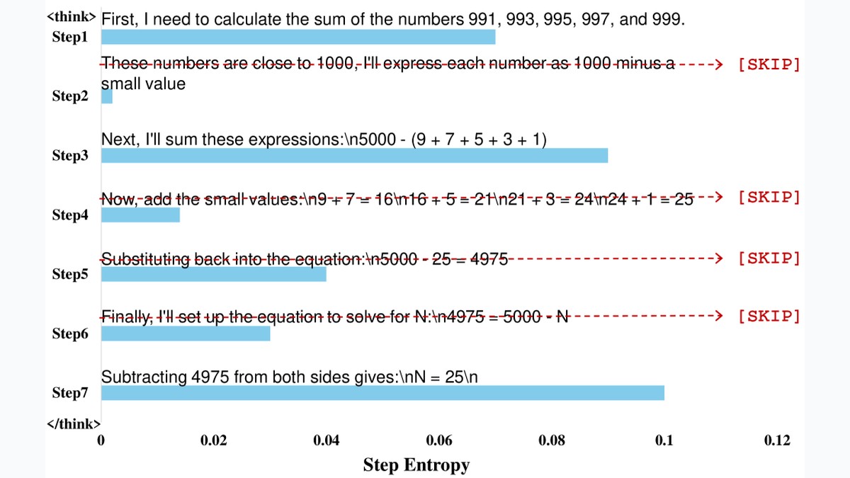 Making Slow Thinking Faster: Compressing LLM Chain-of-Thought via Step Entropy